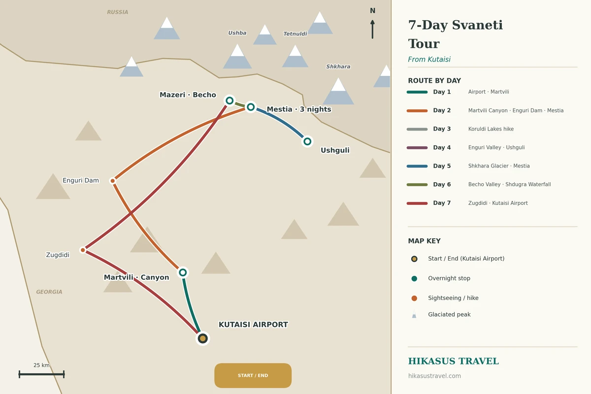 Route map of the 7-Day Svaneti Tour from Kutaisi, showing the drive from Kutaisi Airport to Martvili, up the Enguri Valley to Mestia and Ushguli, out to the Becho Valley, and back via Zugdidi to Kutaisi Airport.